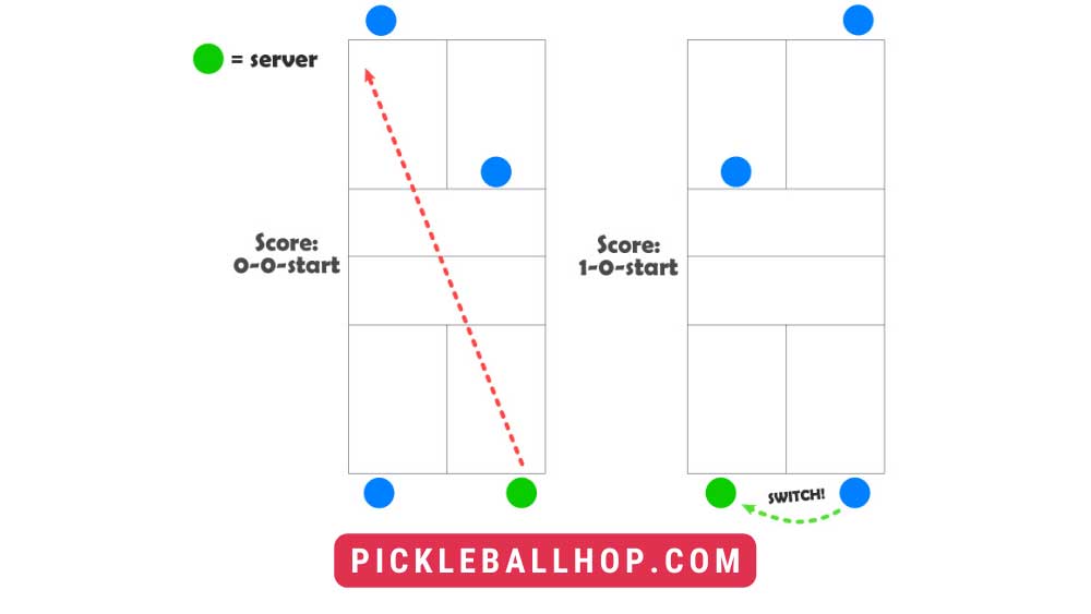 Pickleball scoring