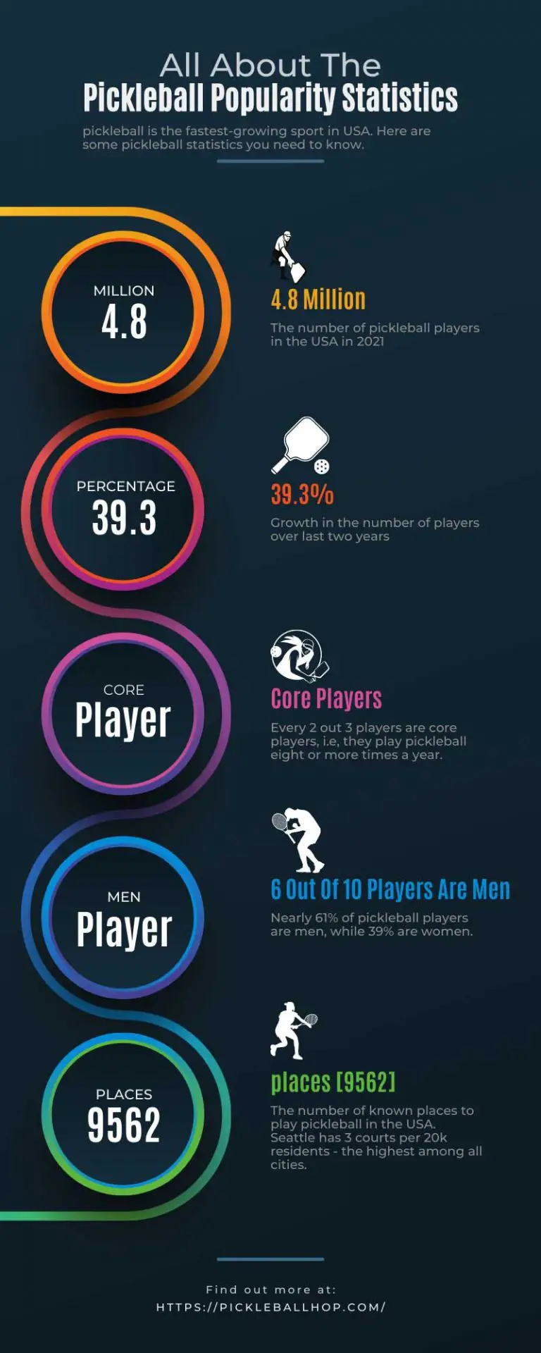 Pickleball Popularity Statistics and Demographics Facts and Figures