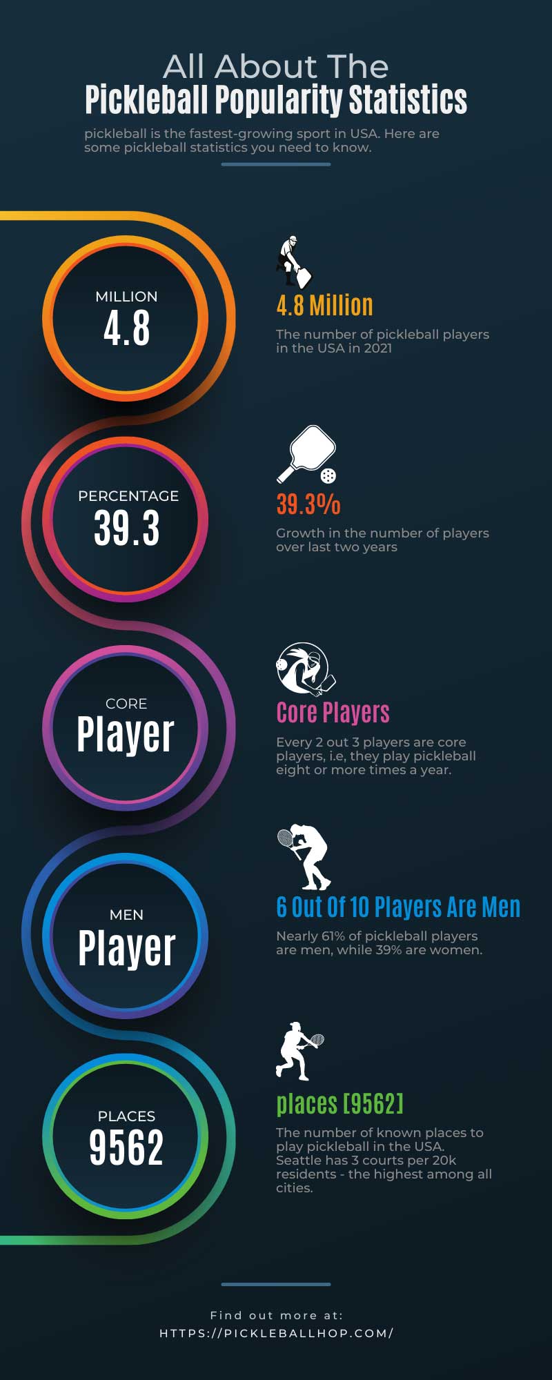 Pickleball Popularity Statistics and Demographics Facts and Figures